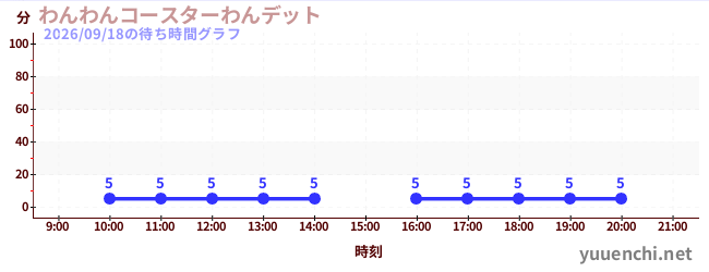 わんわんコースターわんデットの待ち時間グラフ