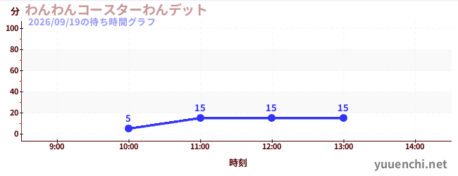 わんわんコースターわんデットの待ち時間グラフ