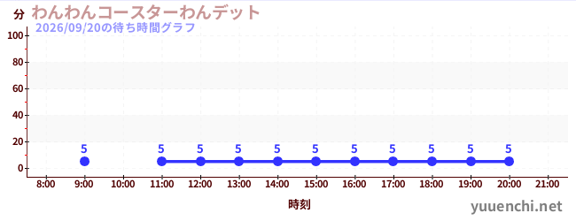 わんわんコースターわんデットの待ち時間グラフ