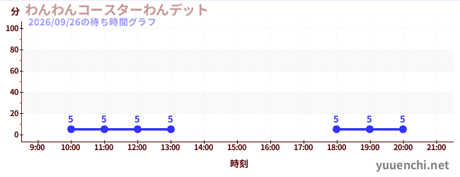 狗狗过山车<br>Wanditの待ち時間グラフ