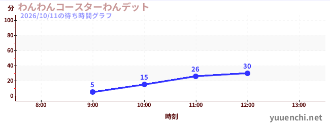 わんわんコースターわんデットの待ち時間グラフ