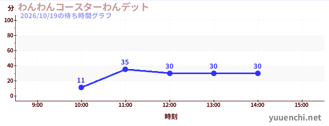 わんわんコースターわんデットの待ち時間グラフ