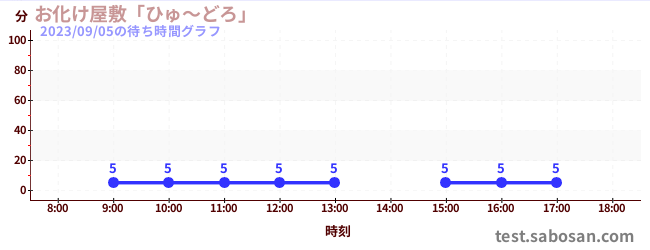鬼屋'Hyudoro'の待ち時間グラフ