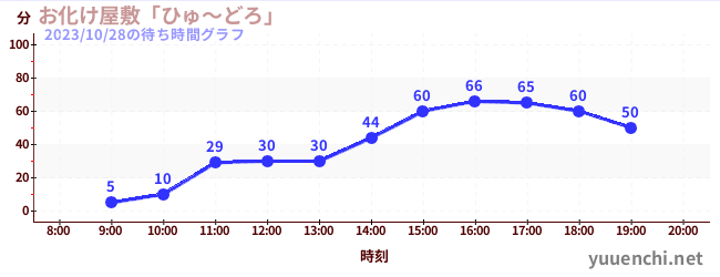 お化け屋敷「ひゅ～どろ」の待ち時間グラフ