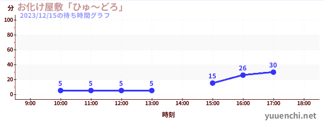 鬼屋'Hyudoro'の待ち時間グラフ