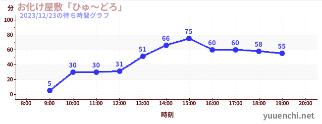 Haunted House「Hyu-doro」の待ち時間グラフ