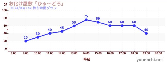 お化け屋敷「ひゅ～どろ」の待ち時間グラフ