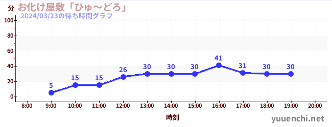 Haunted House「Hyu-doro」の待ち時間グラフ