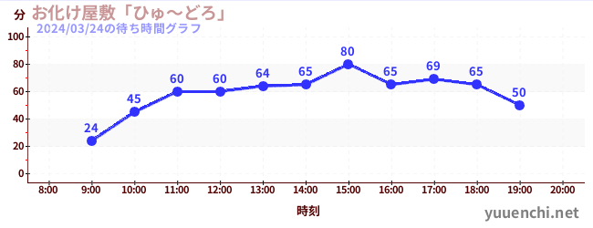 鬼屋“Hyudoro”の待ち時間グラフ