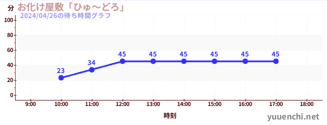 鬼屋“Hyudoro”の待ち時間グラフ