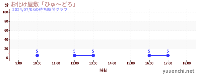 鬼屋'Hyudoro'の待ち時間グラフ