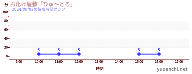 Haunted Houseの待ち時間グラフ