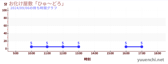 鬼屋“Hyudoro”の待ち時間グラフ