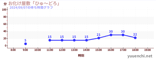 Haunted Houseの待ち時間グラフ