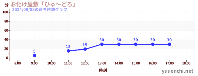 Haunted Houseの待ち時間グラフ