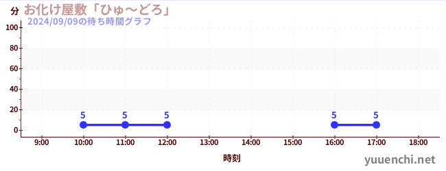 鬼屋“Hyudoro”の待ち時間グラフ