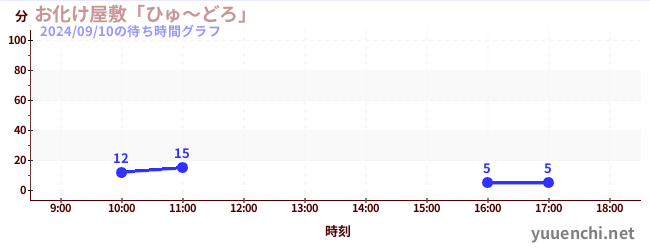 鬼屋“Hyudoro”の待ち時間グラフ