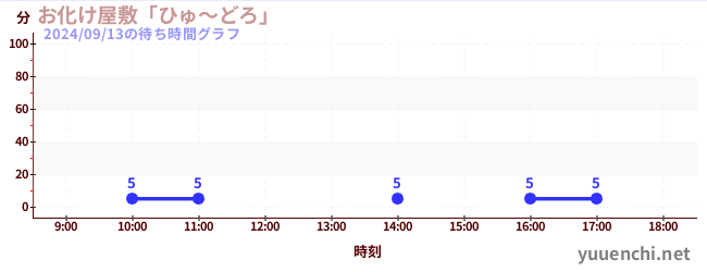 鬼屋“Hyudoro”の待ち時間グラフ