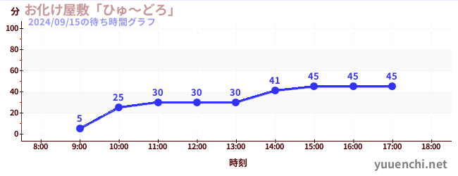 Haunted Houseの待ち時間グラフ