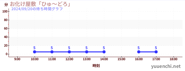 お化け屋敷「ひゅ～どろ」の待ち時間グラフ