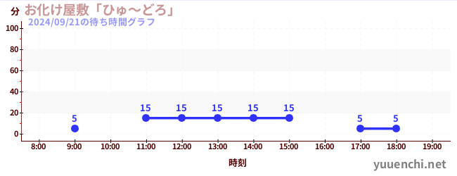 Haunted Houseの待ち時間グラフ