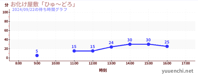 Haunted Houseの待ち時間グラフ