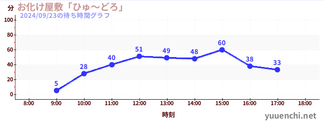 お化け屋敷「ひゅ～どろ」の待ち時間グラフ