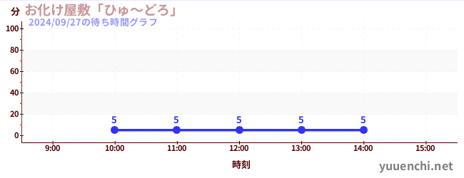 鬼屋“Hyudoro”の待ち時間グラフ