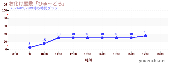 Haunted Houseの待ち時間グラフ