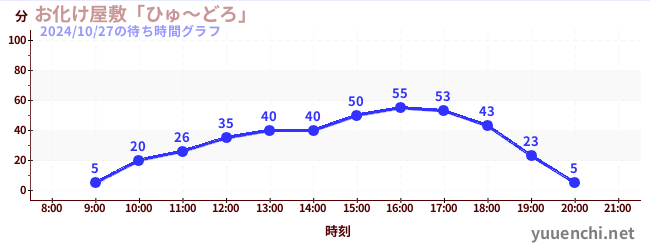 お化け屋敷「ひゅ～どろ」の待ち時間グラフ