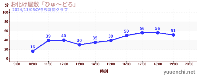 Haunted House「Hyu-doro」の待ち時間グラフ