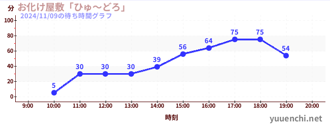 Haunted House「Hyu-doro」の待ち時間グラフ