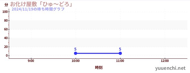 鬼屋“Hyudoro”の待ち時間グラフ