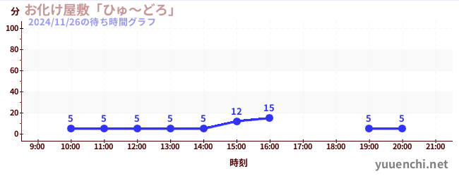 お化け屋敷「ひゅ～どろ」の待ち時間グラフ