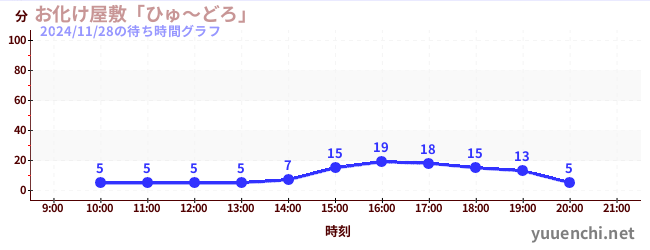 お化け屋敷「ひゅ～どろ」の待ち時間グラフ