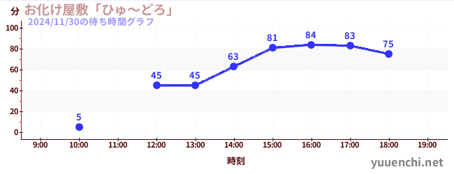 お化け屋敷「ひゅ～どろ」の待ち時間グラフ