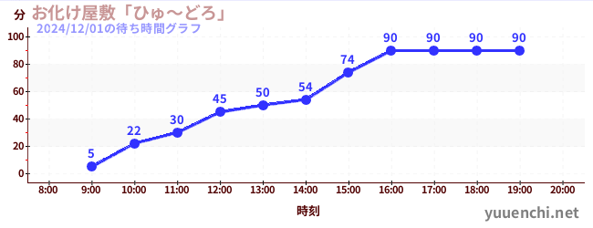 お化け屋敷「ひゅ～どろ」の待ち時間グラフ