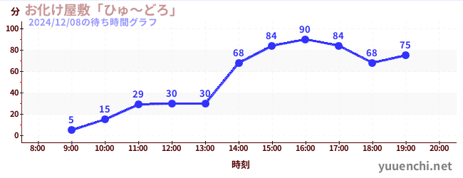 お化け屋敷「ひゅ～どろ」の待ち時間グラフ