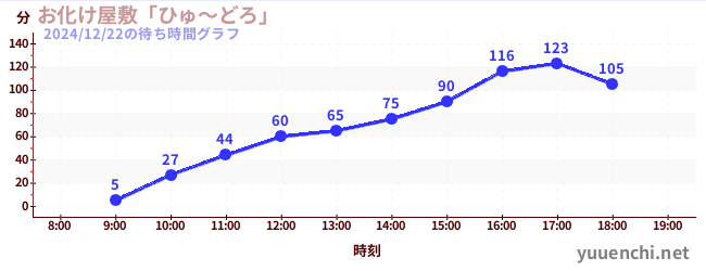 Haunted Houseの待ち時間グラフ