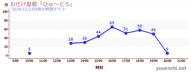 お化け屋敷「ひゅ～どろ」の待ち時間グラフ