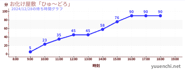 お化け屋敷「ひゅ～どろ」の待ち時間グラフ