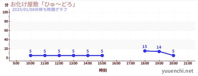 鬼屋“Hyudoro”の待ち時間グラフ