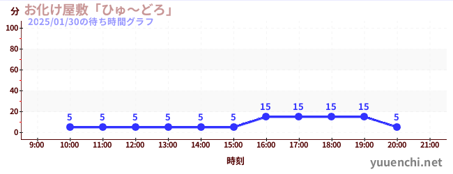 お化け屋敷「ひゅ～どろ」の待ち時間グラフ