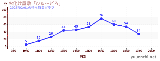 お化け屋敷「ひゅ～どろ」の待ち時間グラフ