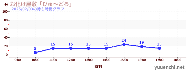 お化け屋敷「ひゅ～どろ」の待ち時間グラフ