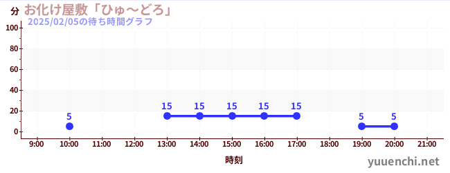 お化け屋敷「ひゅ～どろ」の待ち時間グラフ