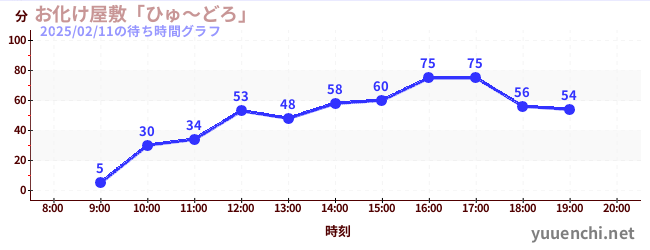 鬼屋“Hyudoro”の待ち時間グラフ