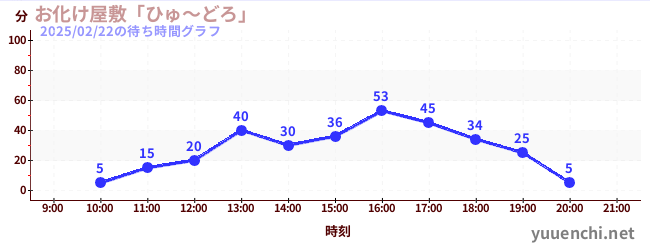 Haunted Houseの待ち時間グラフ