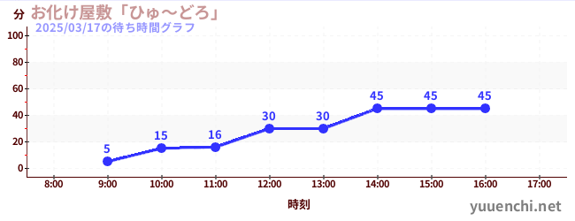 お化け屋敷「ひゅ～どろ」の待ち時間グラフ
