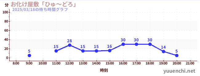 お化け屋敷「ひゅ～どろ」の待ち時間グラフ